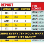 Lucknow Crime Every 7th Hour: What This Says About City Safety
