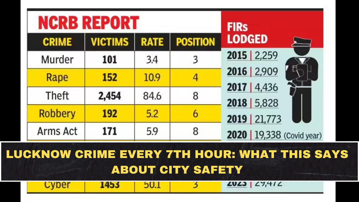 Lucknow Crime Every 7th Hour: What This Says About City Safety
